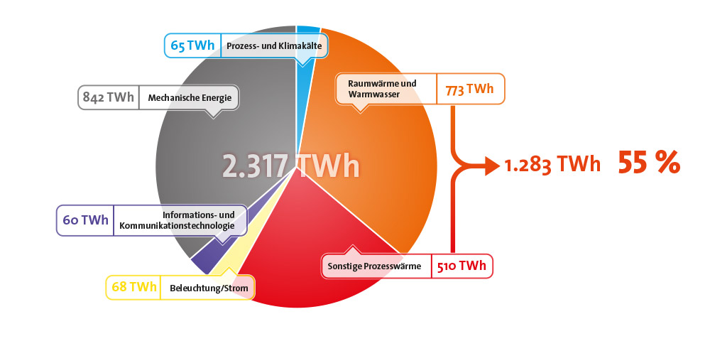 Energieverbrauchssektoren in Deutschland bezogen auf den Endenergieverbrauch 2020