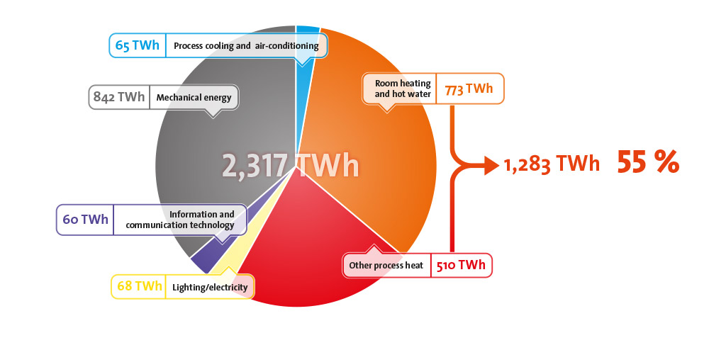 Final energy consumption of sectors in Germany 2020